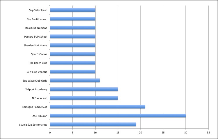 Grafico-camp abbomamenti-5 ago