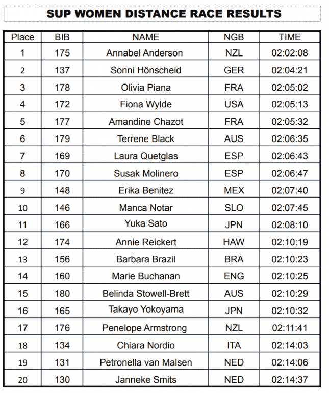 ISA-world-championship-stand-up-paddleboarding-denmark-womens-distance-results-645x772
