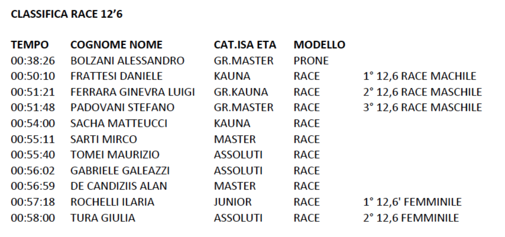 classifica-xmas-sup-cup-126-race