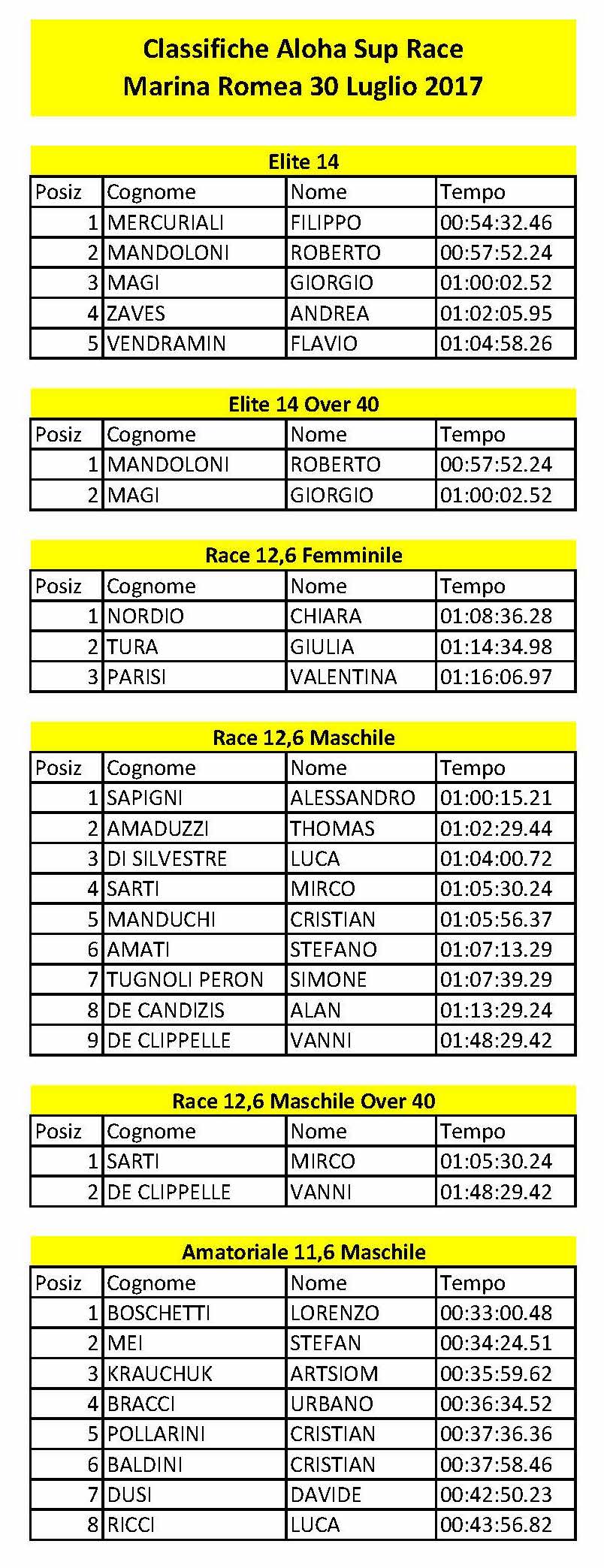 Classifiche-Aloha-Sup-Race-Marina-Romea-30-Luglio-2017_Page_1